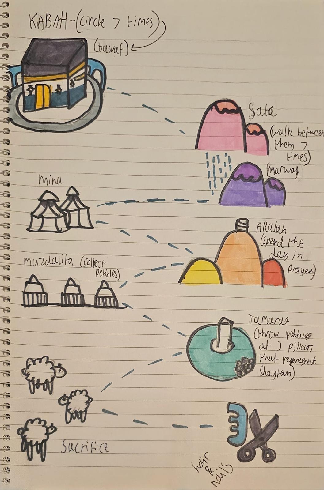 Hajj activity 21